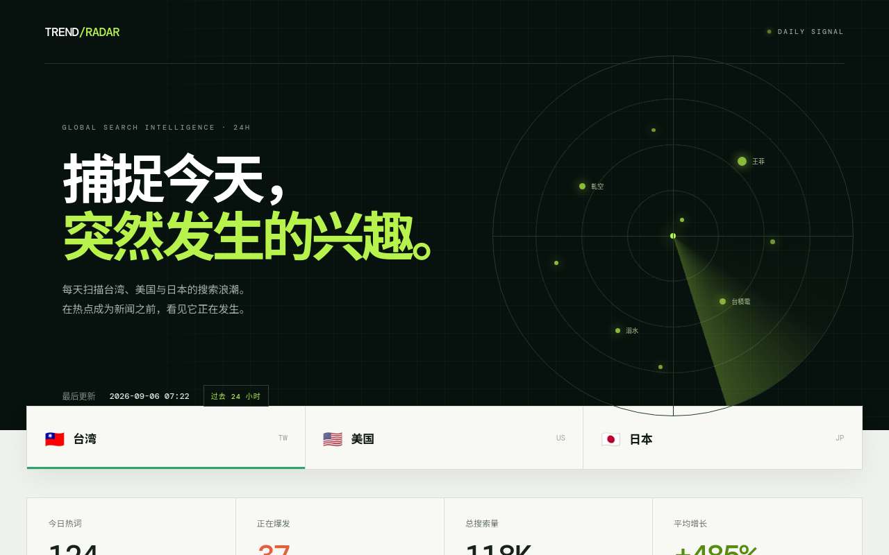 每日搜索关键字雷达